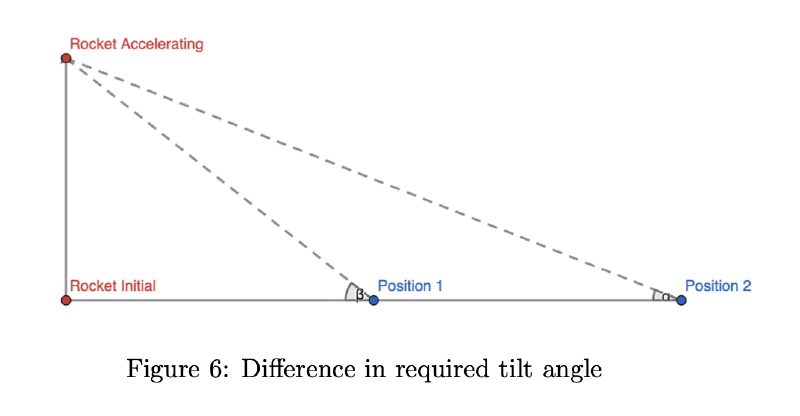 Acceleration Diagram